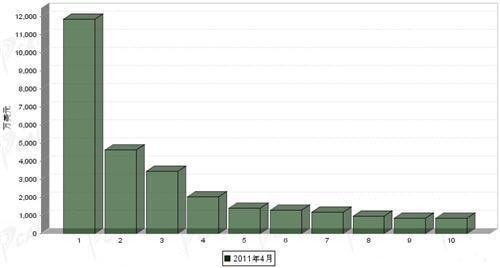 4月车身及其附件分国别出口金额排行