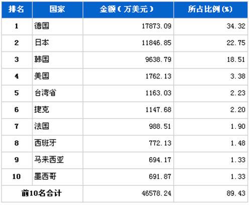 4月车身及其附件分国别进口金额排行