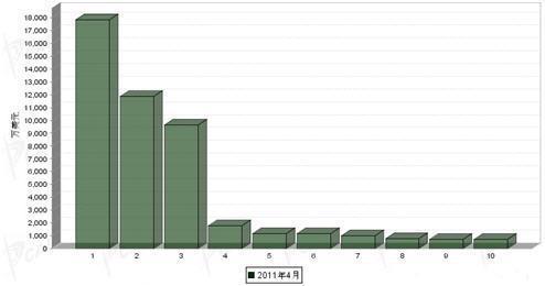 4月车身及其附件分国别进口金额排行