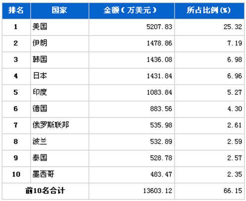 4月传动系统零部件分国别出口金额排行