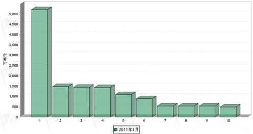 4月传动系统零部件分国别出口金额排行