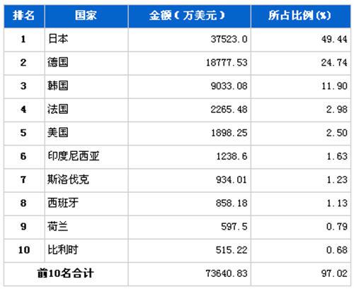 4月传动系统零部件分国别进口金额排行