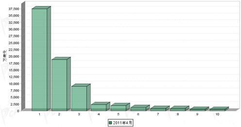 4月传动系统零部件分国别进口金额排行