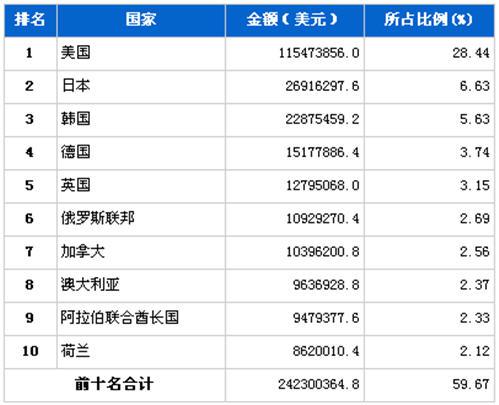 4月汽车发动机产品分国别出口金额排行