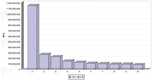 4月汽车发动机产品分国别出口金额排行