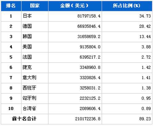 4月汽车零部件产品分国别进口金额排行