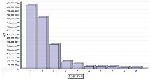 4月汽车零部件产品分国别进口金额排行