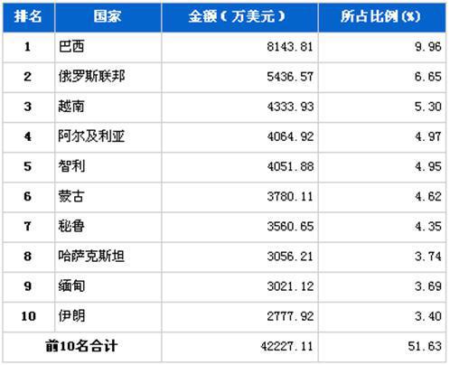 4月汽车整车产品分国别出口金额排行