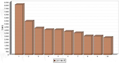 4月汽车整车产品分国别出口金额排行