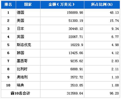 4月汽车整车产品分国别进口金额排行