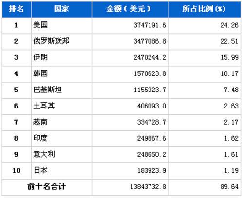 4月汽车发动机产品分国别出口金额排行