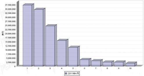 4月汽车发动机产品分国别出口金额排行