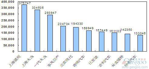 2011年1~4月份轿车企业销量排行Top10