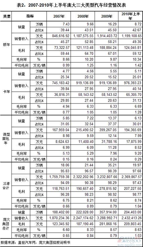 2007-2010年上半年庞大集团收入结构分析（下）-汽车资讯-盖世汽车社区
