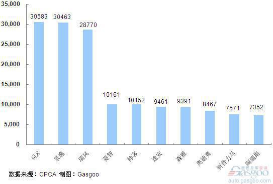 2011年1~5月份MPV产品销量排行Top10