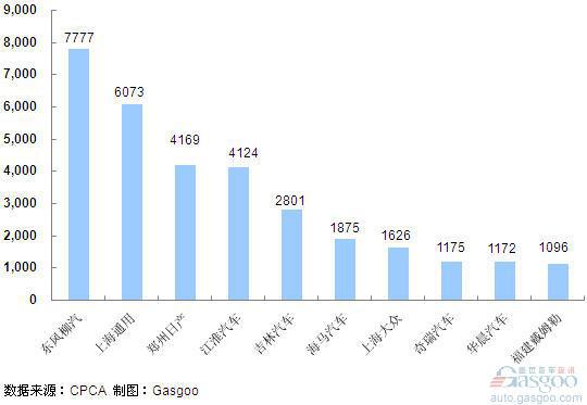 2011年5月份MPV企业销量排行Top10