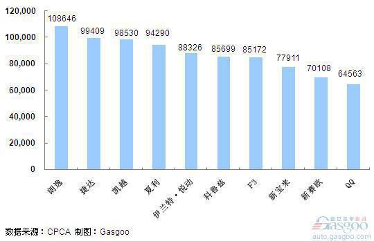 2011年1~5月份轿车产品销量排行Top10