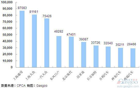 2011年5月份轿车企业销量排行Top10