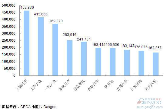 2011年1~5月份轿车企业销量排行Top10