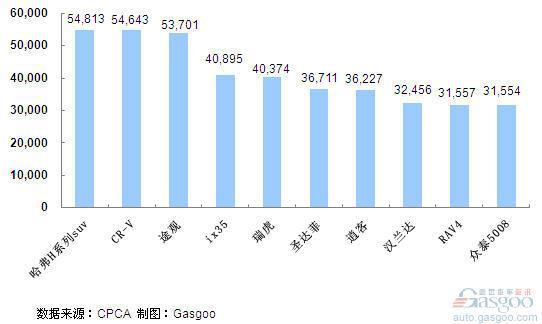 2011年1~5月份SUV产品销量排行Top10
