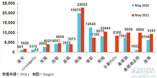 2011年5月前十车企产品销量图&mdash;No.2上海大众