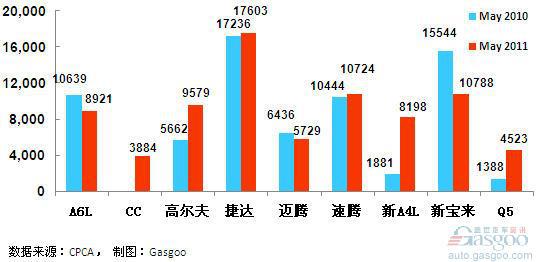 2011年5月前十车企产品销量图—No. 3一汽大众