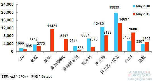 2011年5月前十车企产品销量图—No. 4北京现代