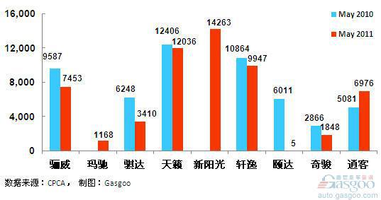 2011年5月前十车企产品销量图—No. 5东风日产