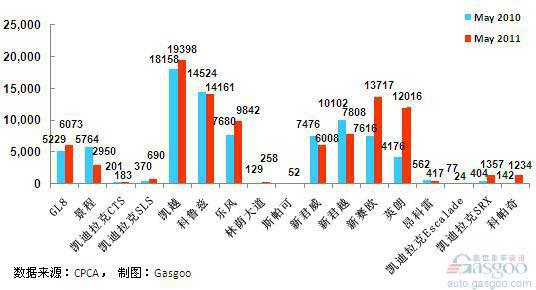 2011年5月前十车企产品销量图&mdash;No.1上海通用