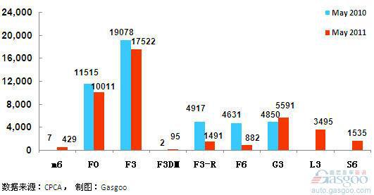 2011年5月前十车企产品销量图&mdash;No. 6比亚迪