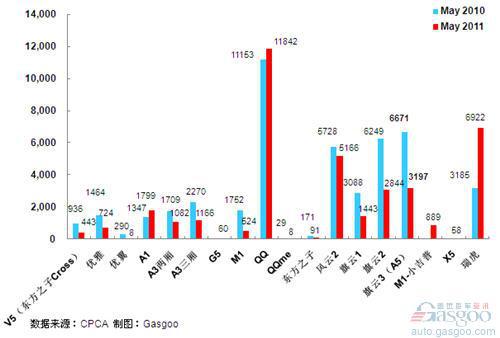 2011年5月前十车企产品销量图&mdash;No. 7奇瑞汽车