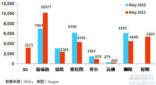 2011年5月前十车企产品销量图&mdash;No. 10东风悦起亚