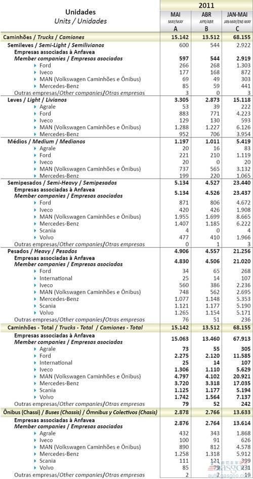 2011年5月巴西商用车销量统计（分车企） 