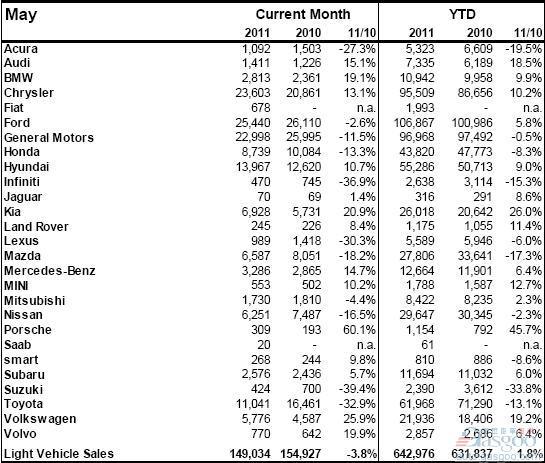 2011年5月加拿大轻型车销量（分品牌）
