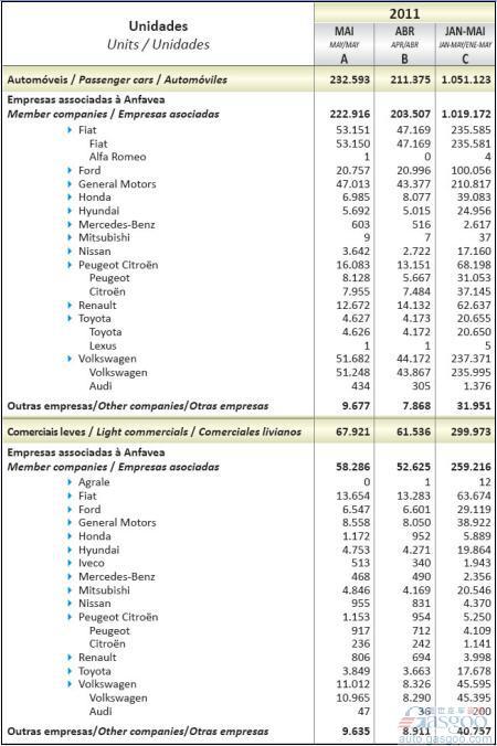 2011年5月巴西轻型车销量统计（分车企）