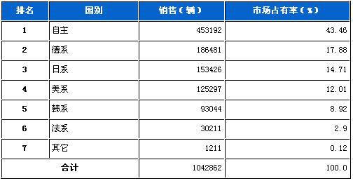 2011年5月乘用车分国别销售排名