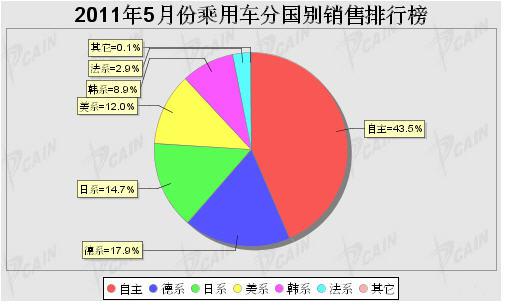 2011年5月乘用车分国别销售排名
