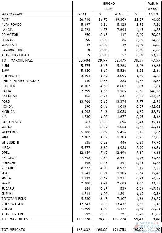 2011年6月意大利新车注册量统计（分车企）