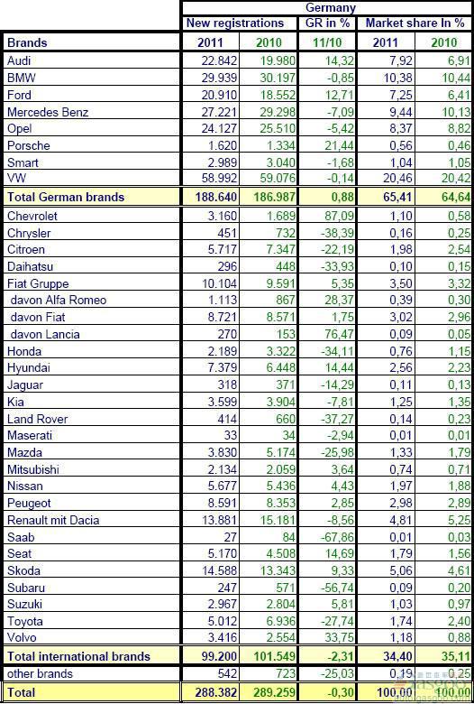 2011年6月份德国乘用车销量统计（分品牌）