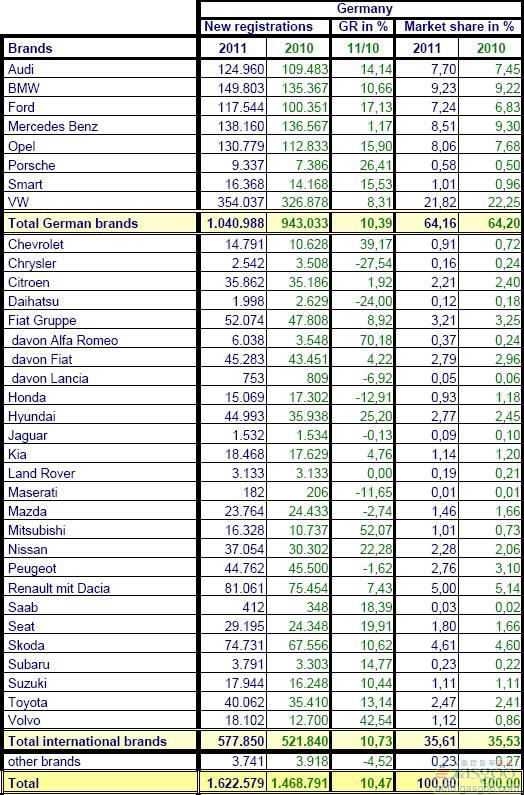2011年1-6月德国乘用车销量统计（分品牌）