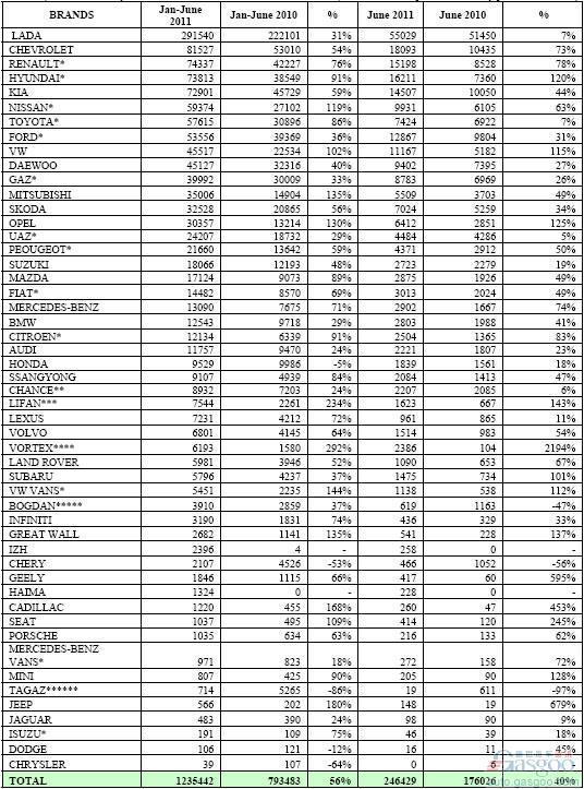 2011年6月俄罗斯轻型车分品牌销量统计