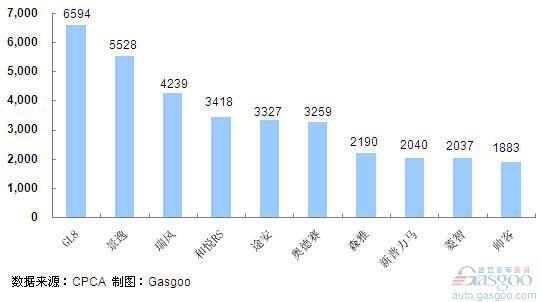 2011年6月份MPV产品销量排行Top10