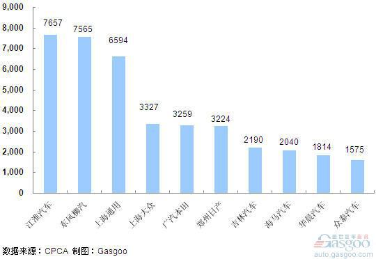 2011年6月份MPV企业销量排行Top10