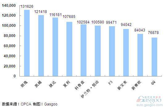 2011年1~6月份轿车产品销量排行Top10
