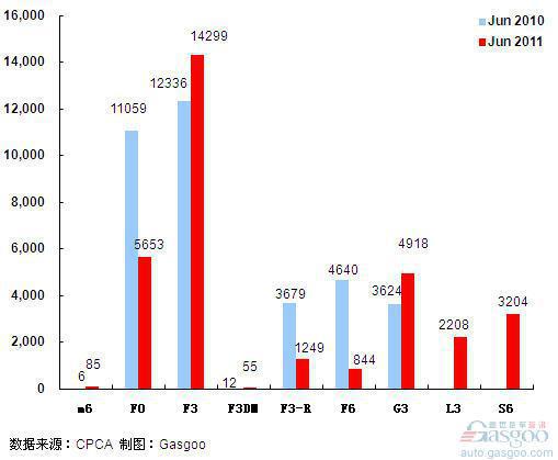 2011年6月前十车企产品销量图&mdash;No.9比亚迪