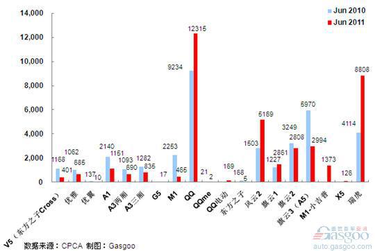 2011年6月前十车企产品销量图&mdash;No.6奇瑞汽车