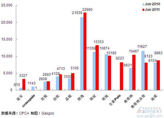 2011年6月前十车企产品销量图&mdash;No.2上海大众