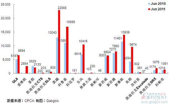 2011年6月前十车企产品销量图&mdash;No.1上海通用
