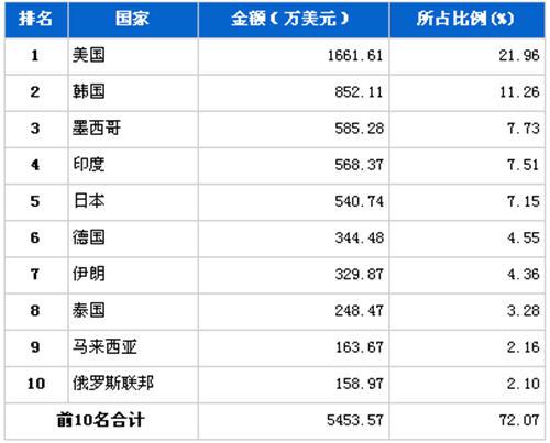 5月转向系统零部件分国别出口金额排行