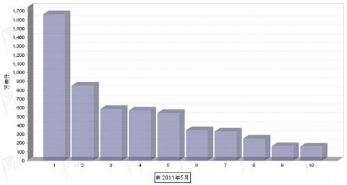 5月转向系统零部件分国别出口金额排行